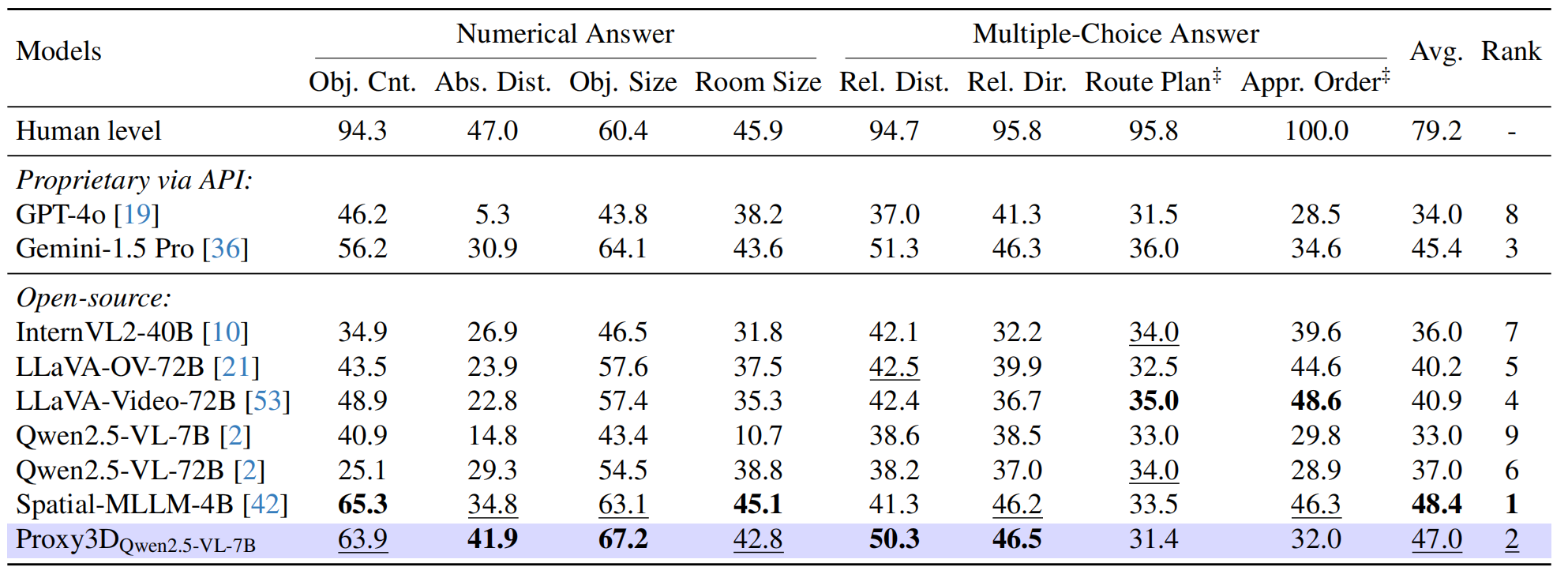 VSI Bench comparison