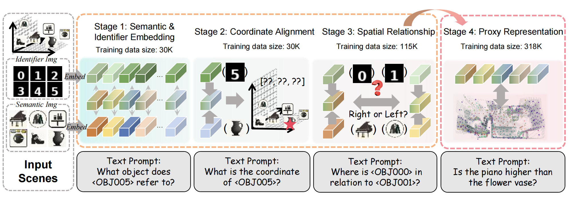 Multi-stage Training