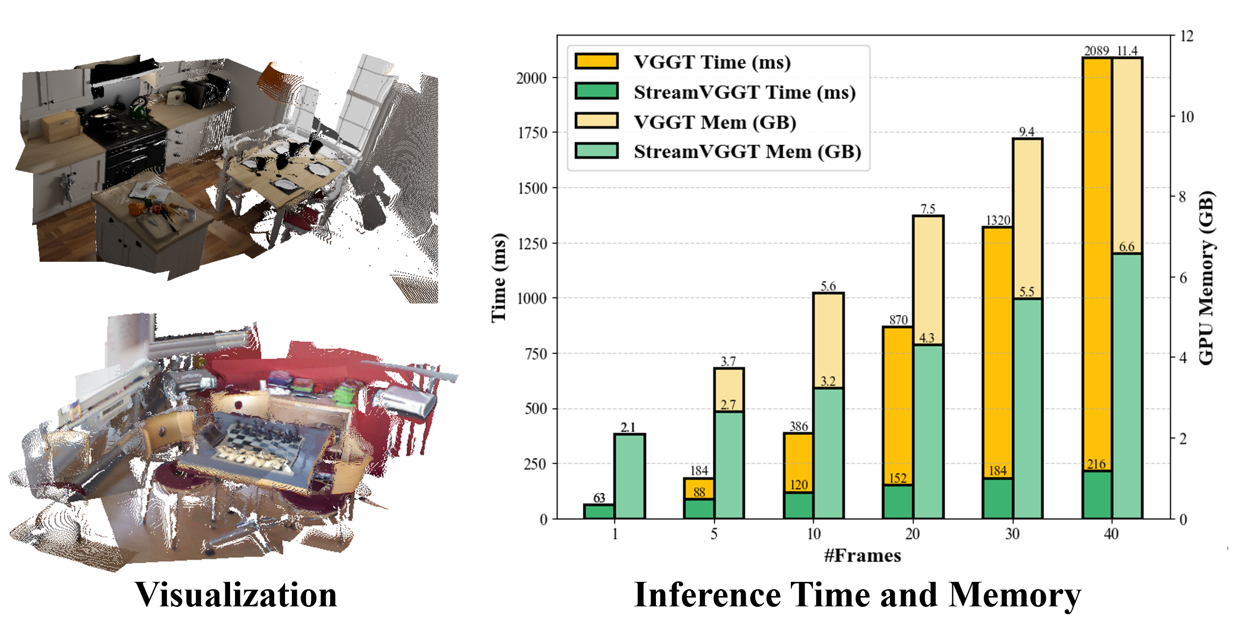 StreamVGGT scene reconstructions and comparisons of inference time and memory